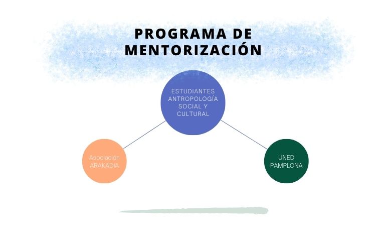 Programa de mentorización para estudiantes de Antropología